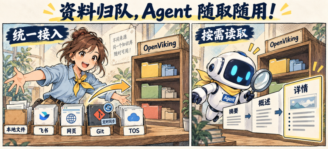 OpenViking 统一接入本地文件飞书网页 Git 与 TOS 的资料源示意