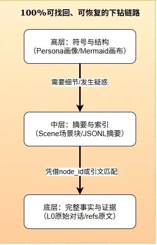 100% 可找回可恢复的下钻链路:从高层符号结构到中层摘要索引再到底层完整事实证据