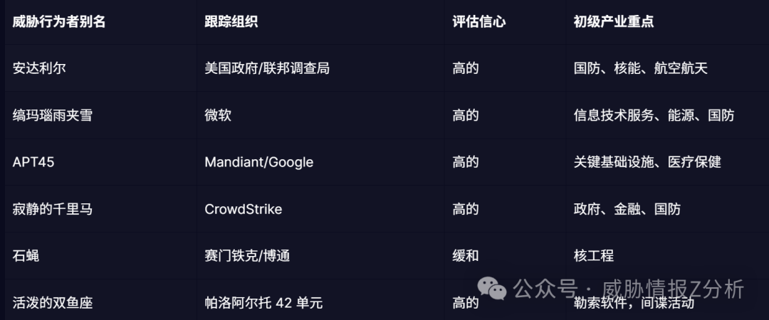 不同安全厂商对安达瑞尔的追踪命名