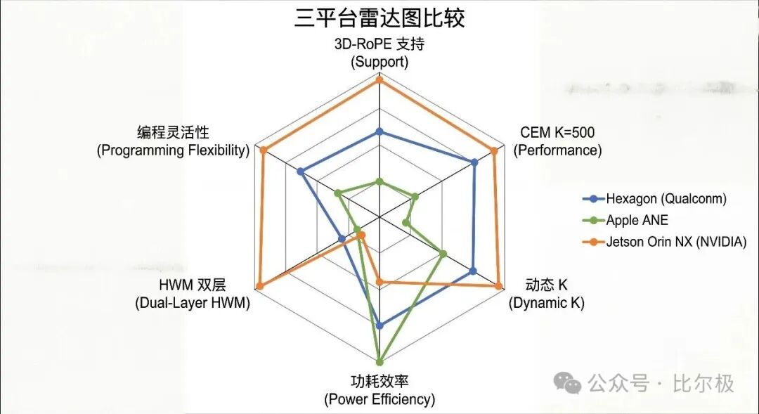 高通、苹果、英伟达三平台在JEPA关键负载上的雷达图比较