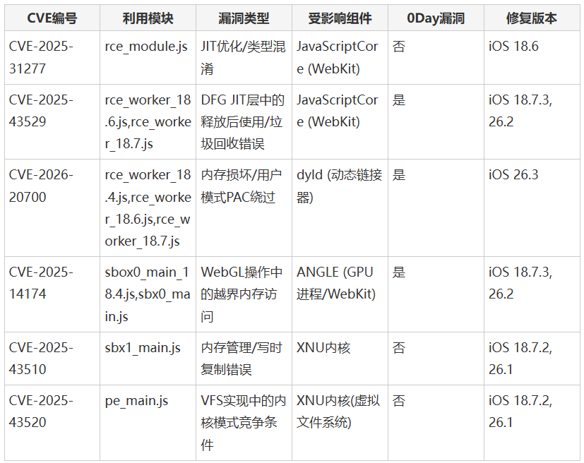 DarkSword漏洞利用链所涉及的CVE编号及详情