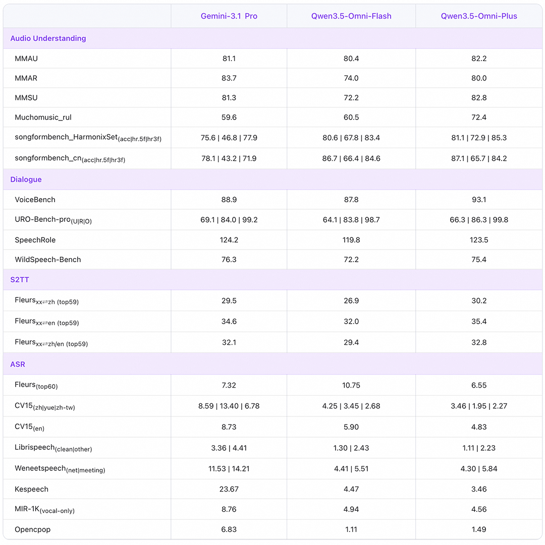 Qwen3.5-Omni 音频理解与对话任务性能对比表格
