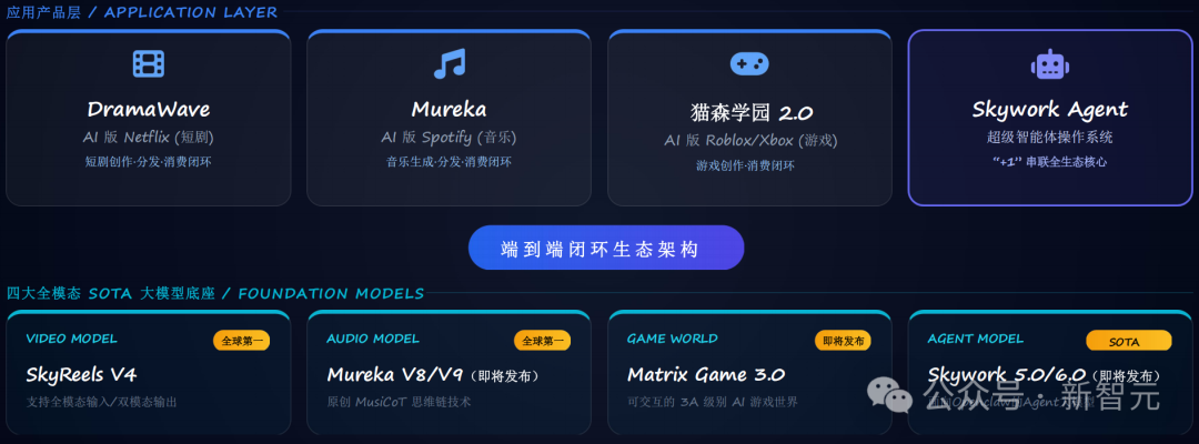 天工AI AIGC全栈模型与应用生态架构图
