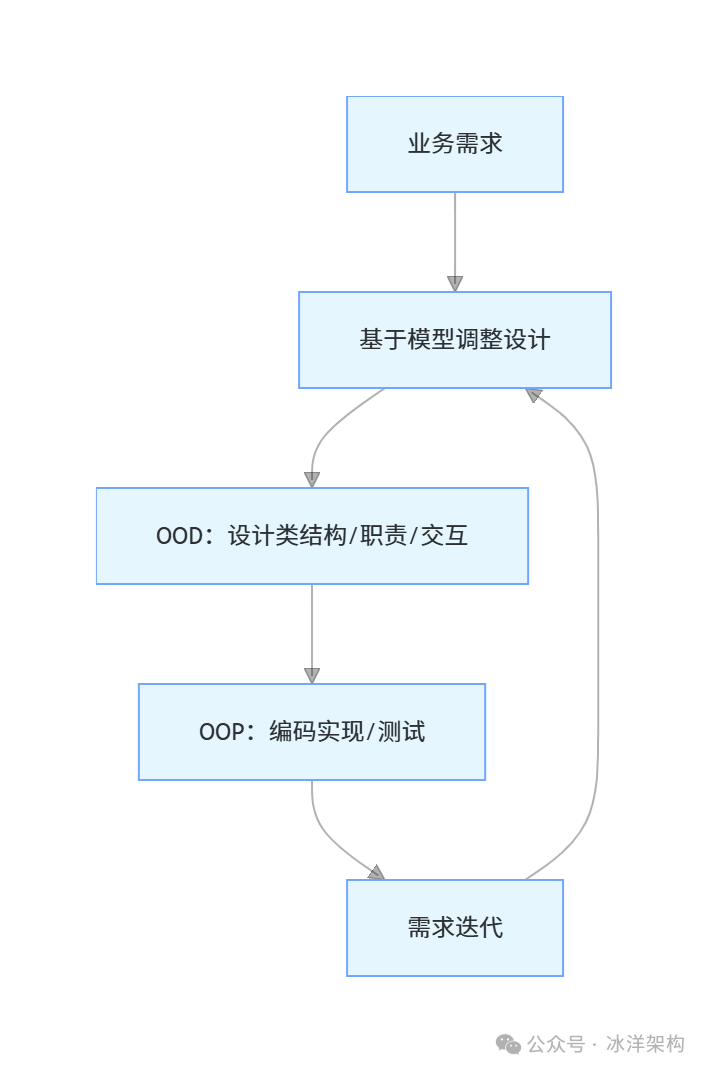 软件开发中OOA/OOD/OOP的迭代流程图