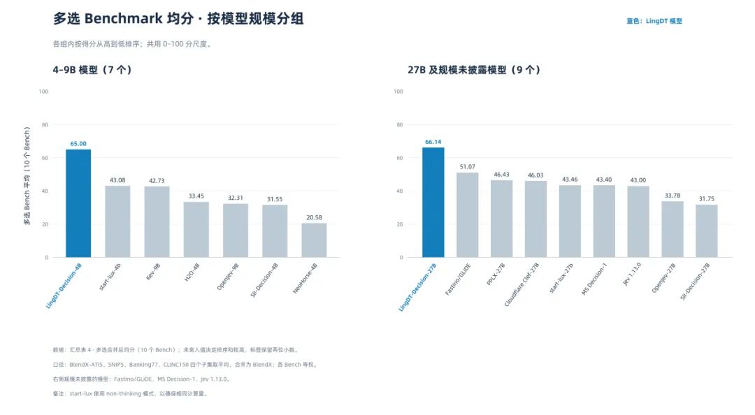 LingDT多选Benchmark均分按模型规模分组柱状图