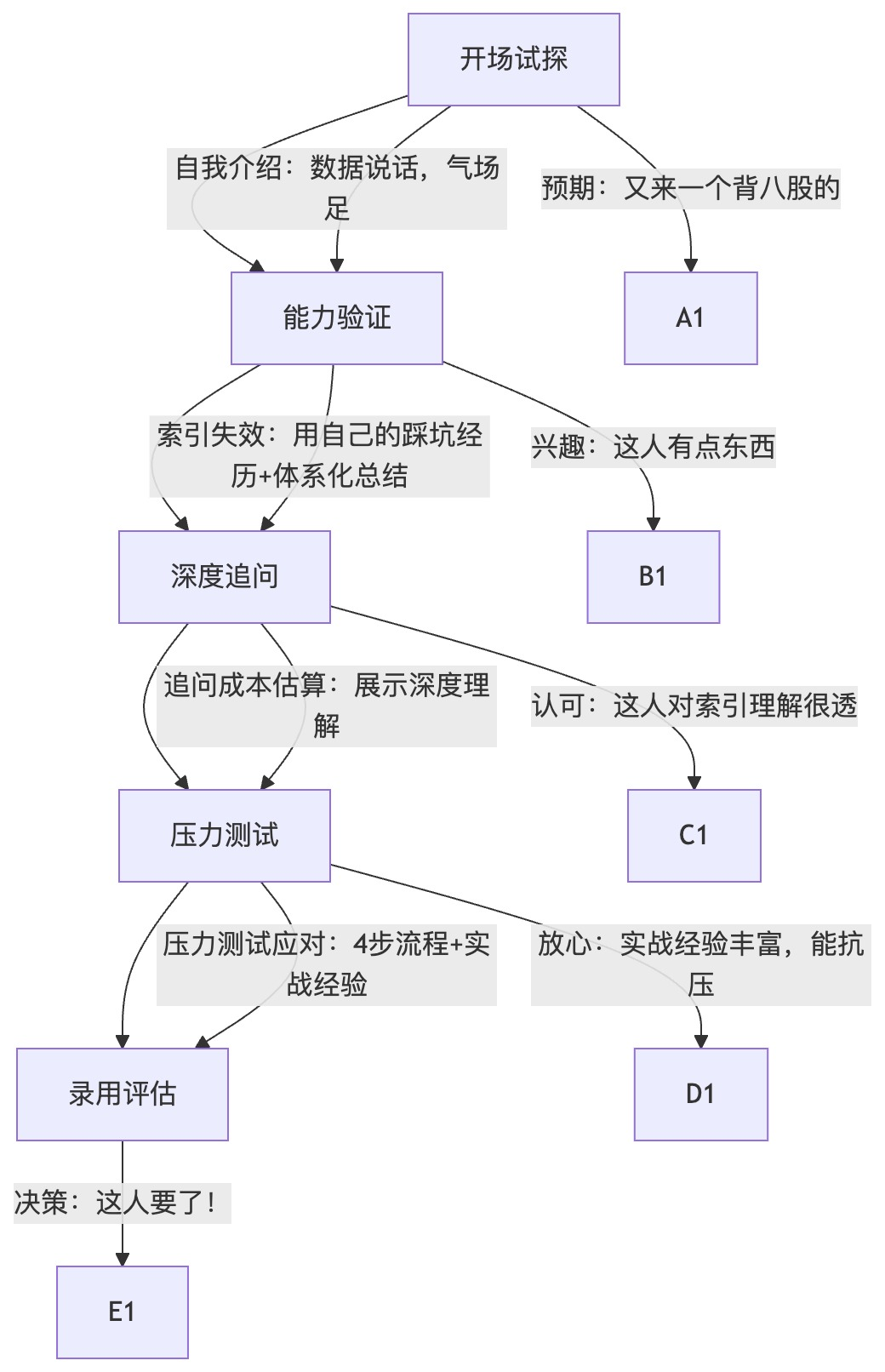 面试流程及心理变化示意图：从开场试探到录用评估