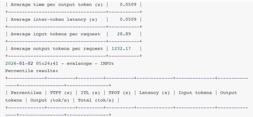 性能指标表格:Average time per output token、Average inter-token latency、Input/Output tokens等