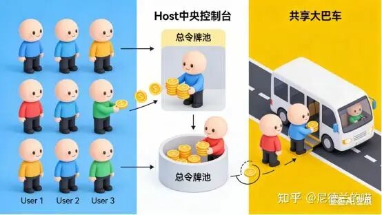 Host中央控制分配Credit示意图