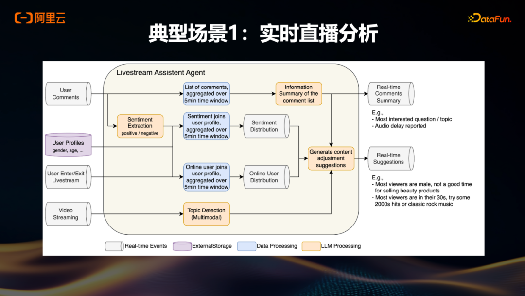 实时直播分析场景架构图