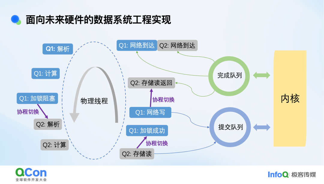 协程与异步IO的协作流程