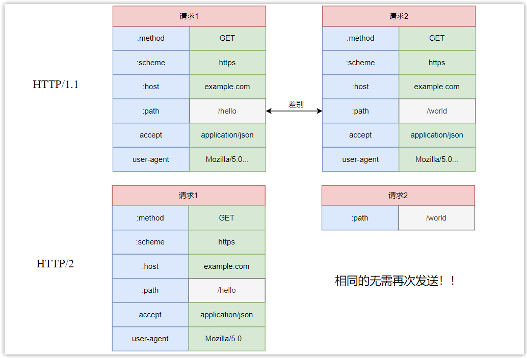 HTTP/1.1与HTTP/2头部对比