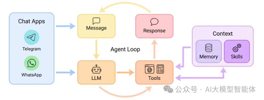 Nanobot 架构图：展示了从聊天应用经消息传递、LLM处理到工具调用的完整Agent循环