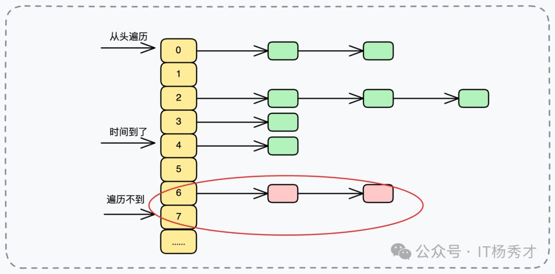 链表遍历过程示意图