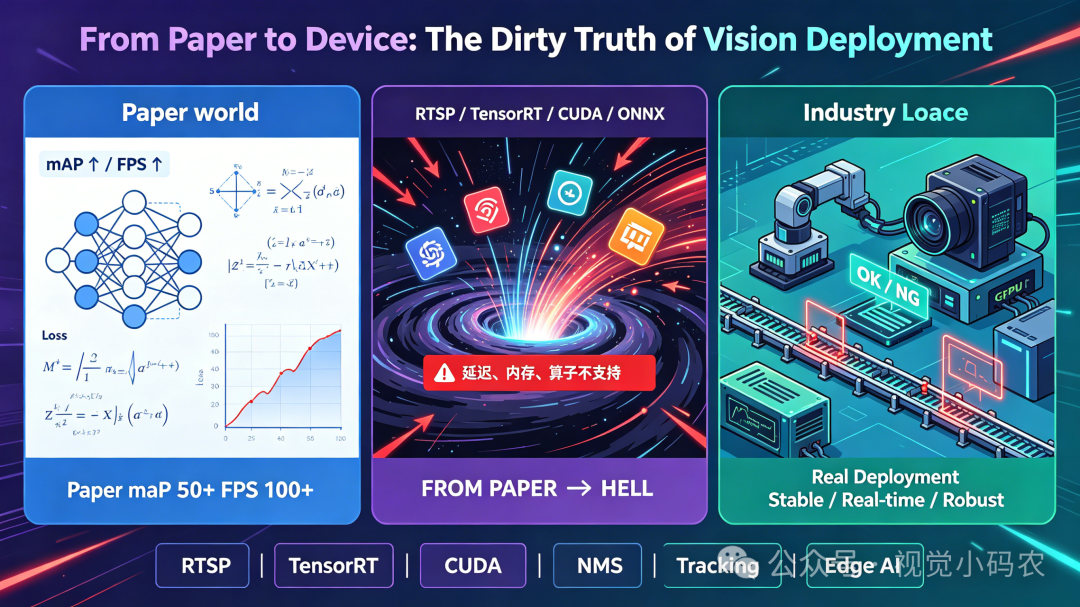 视觉算法工业部署路线图