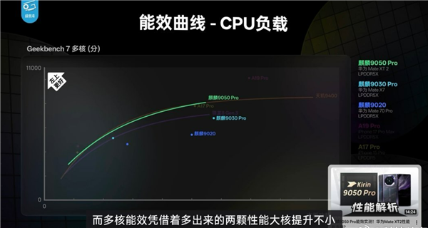麒麟9050 Pro Geekbench 7多核能效曲线