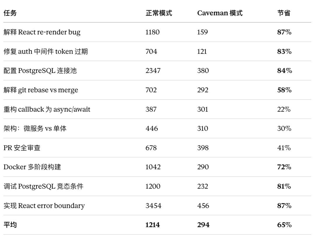 caveman 模式 token 对比表:10 个任务在正常模式与 caveman 模式下的用量和节省比例,平均节省 65%