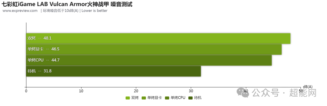 整机在不同状态下的噪音测试条形图