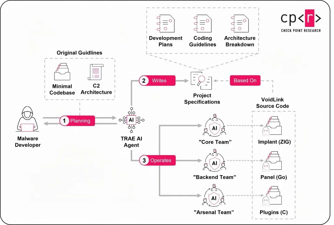 Check Point Research 发布的 VoidLink AI 代理开发流程图