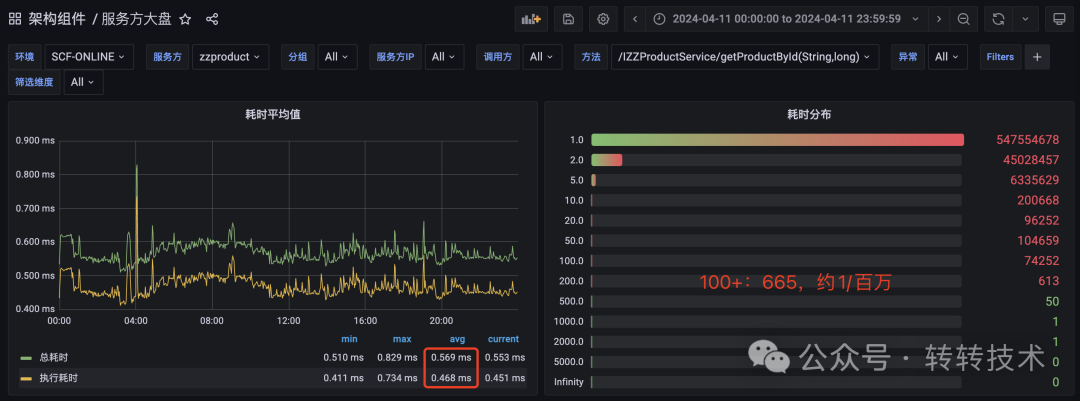 其他接口耗时分布对比