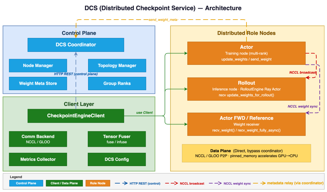分布式检查点服务(DCS)架构图