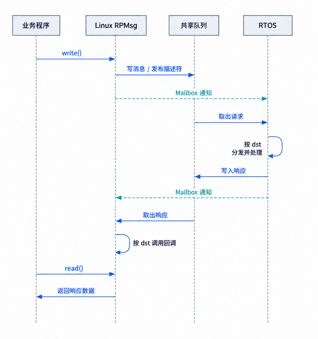 Linux 与 RTOS 通过 RPMsg 收发消息的序列图