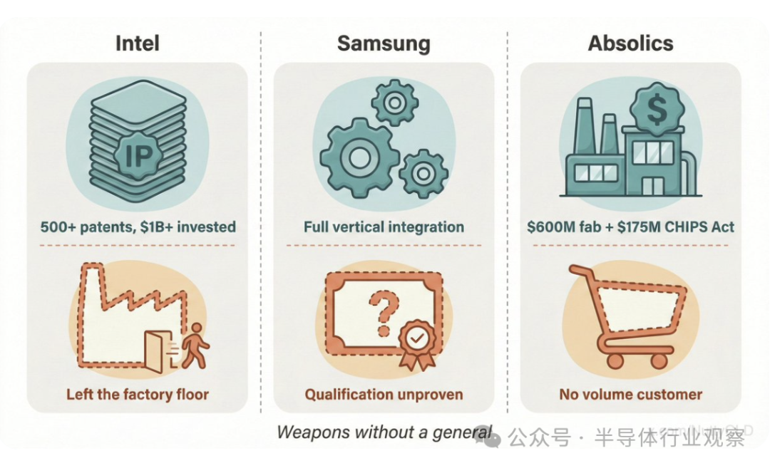 英特尔、三星、Absolics三家公司在玻璃基板领域策略与现状对比图