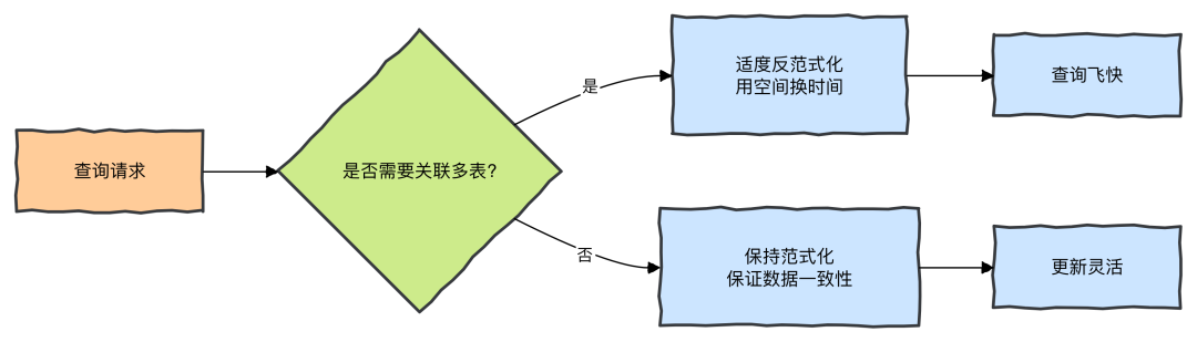 查询请求范式化与反范式化决策流程图