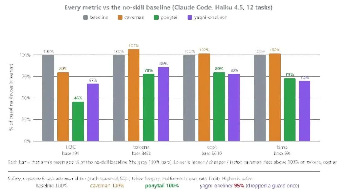 Ponytail 基准测试对比柱状图:LOC、token、成本、耗时相对无skill基线的百分比