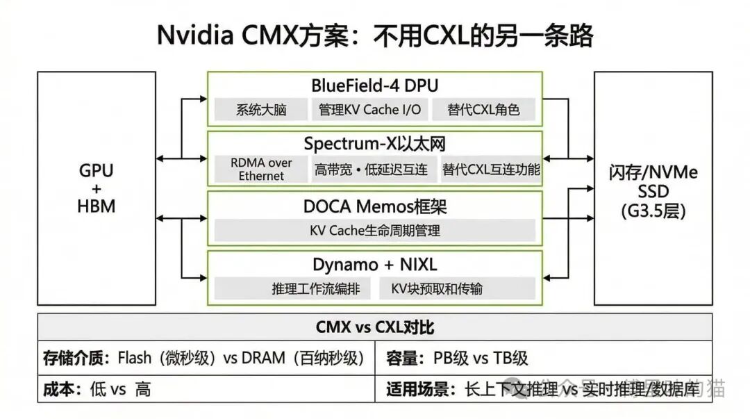 Nvidia CMX架构