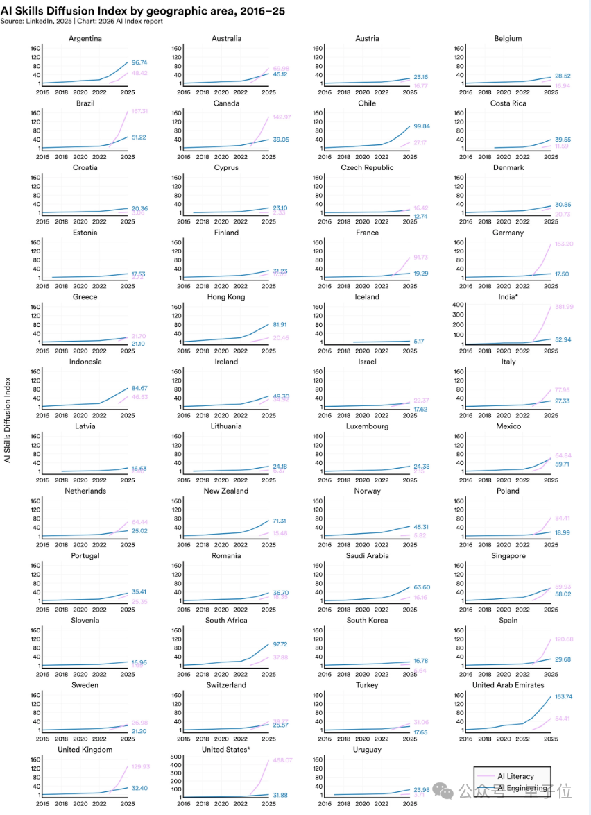 各国AI技能扩散指数(2016-2025)