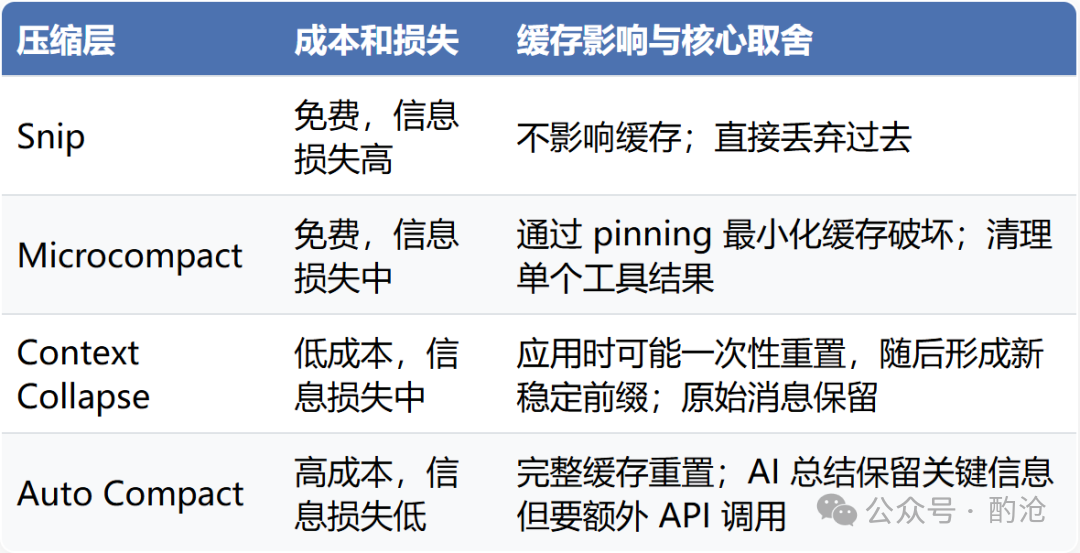 压缩层对比表格