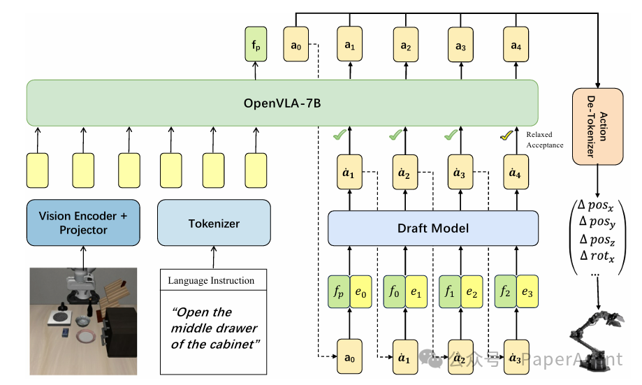 OpenVLA-7B投机解码架构图