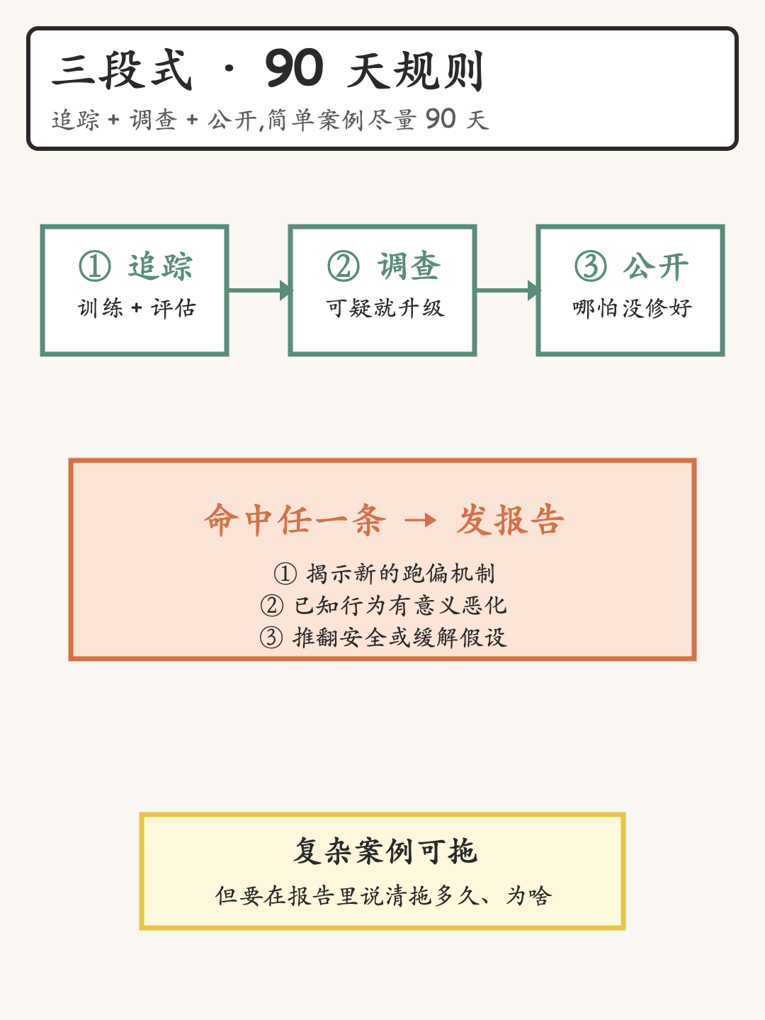 OpenAI Voluntary misalignment reporting framework 三段式90天规则流程图