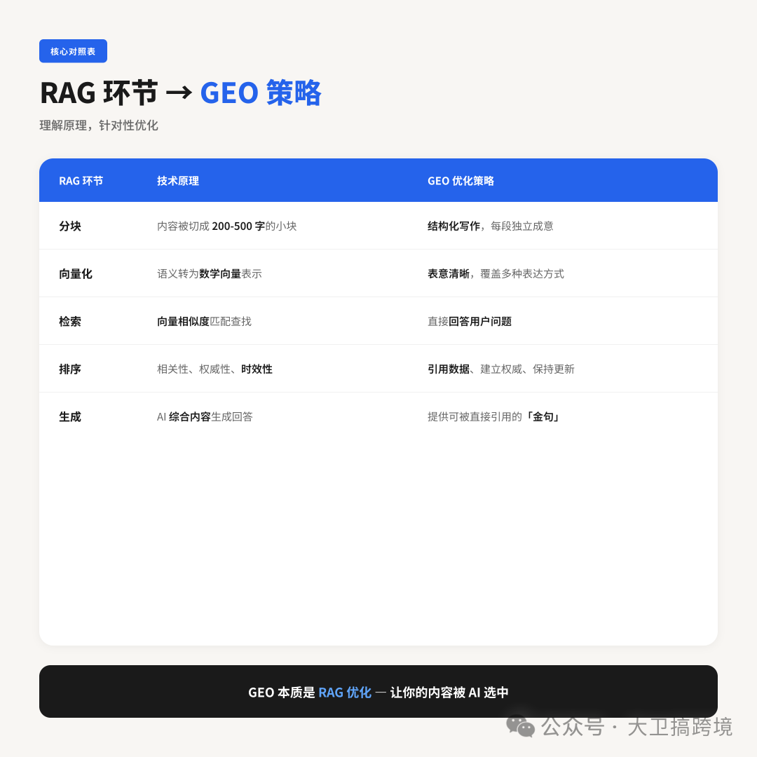 RAG与GEO核心环节对照表