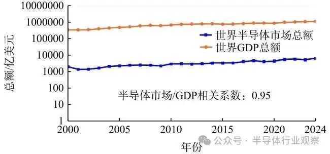 世界半导体市场总额与世界GDP总额对比折线图