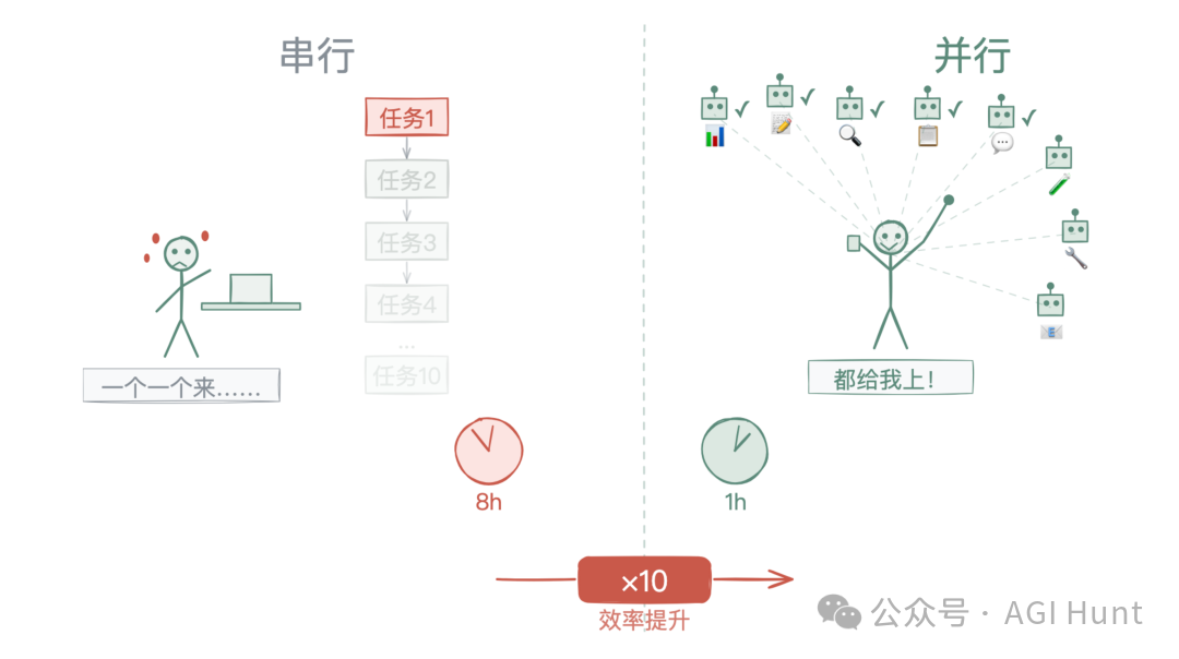 串行和并行工作流程对比图,显示效率差异