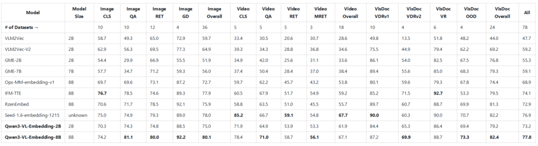 MMEB-V2基准测试多模型性能对比表格
