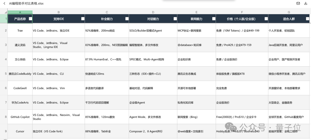 AI编程助手功能与定价对比Excel表格