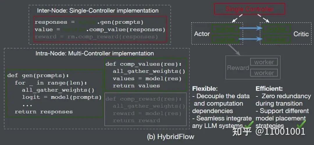 单控制器与多控制器实现架构对比图