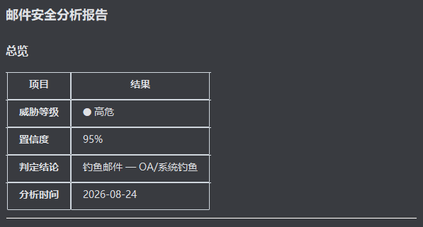 邮件安全分析报告总览:威胁等级高危,置信度95%,判定为钓鱼邮件