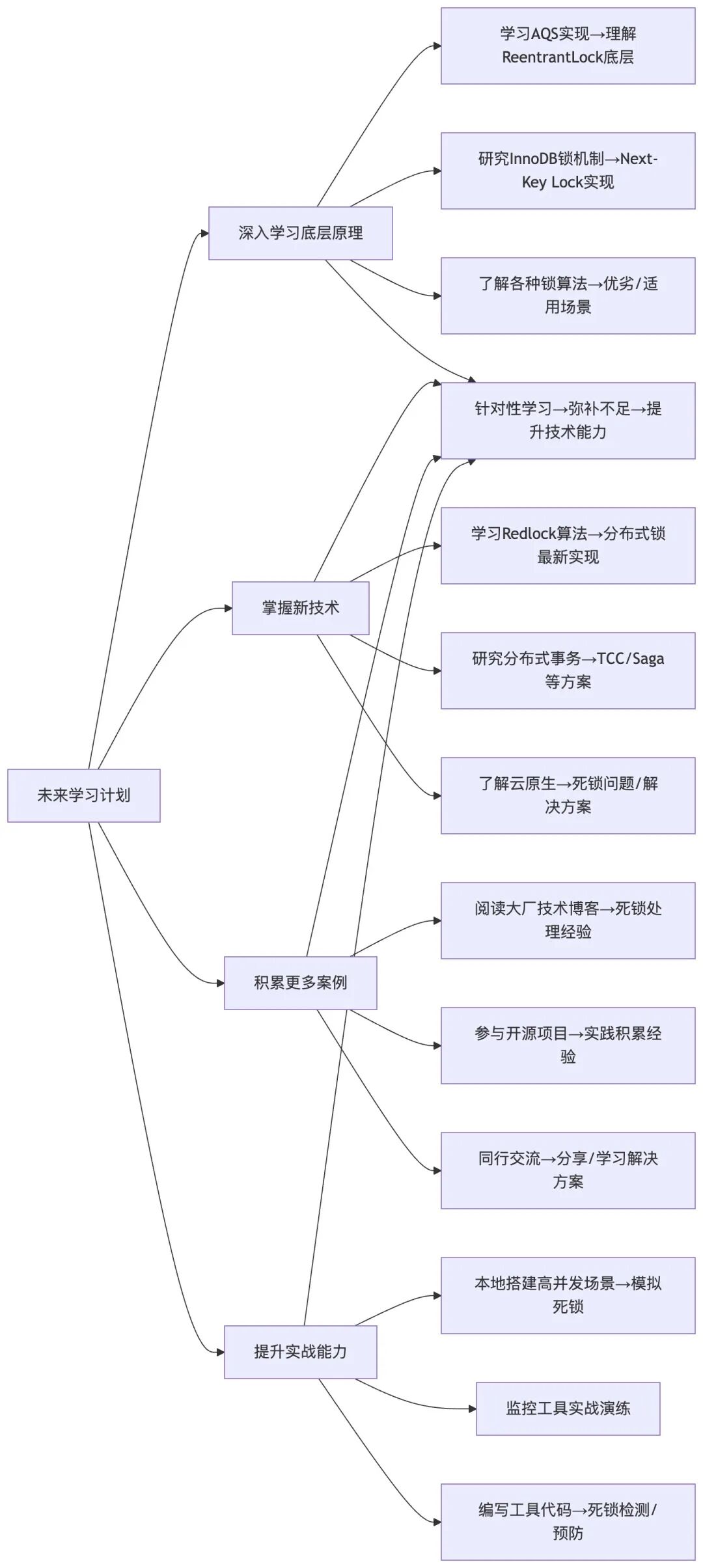 未来学习计划架构图