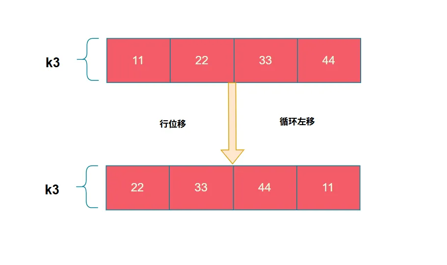 G 运算中行位移与循环左移示意:k3 由 11 22 33 44 变为 22 33 44 11
