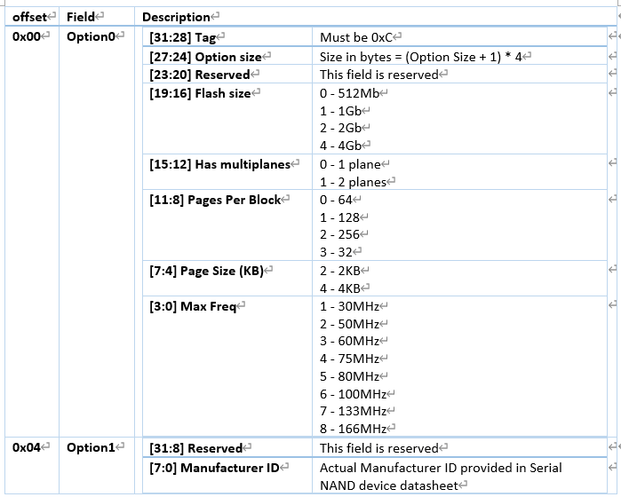 Serial NAND设备选项数据结构