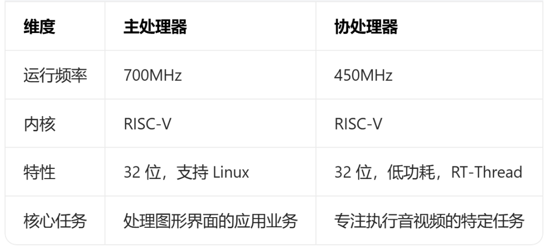 FH8626V300主处理器与协处理器参数对比