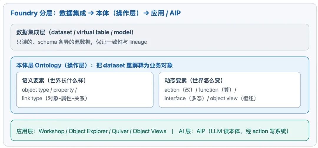 Foundry 分层架构:数据集成到本体操作层的三层结构