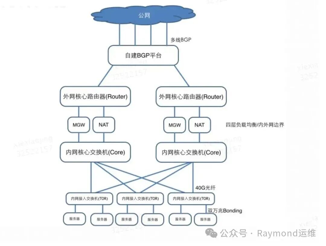 典型的IDC网络架构图,展示从外网到内网服务器链路的设备组成