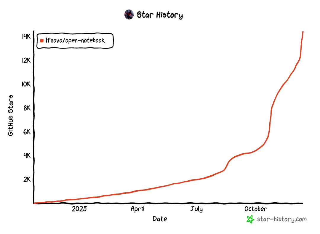 GitHub Star 增长趋势