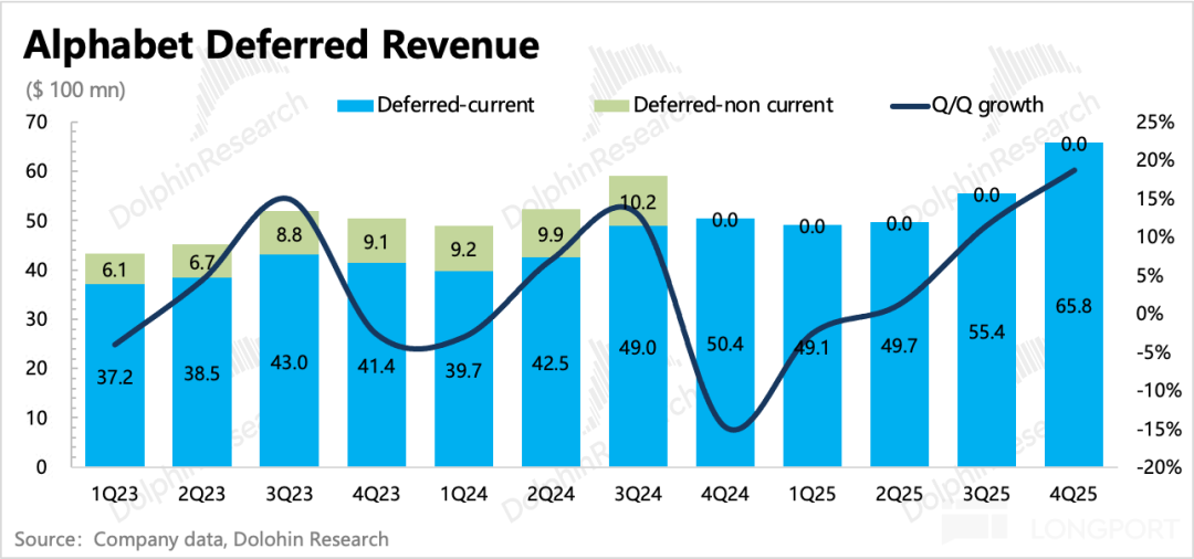 Google“其他收入”细分季度贡献堆叠柱状图