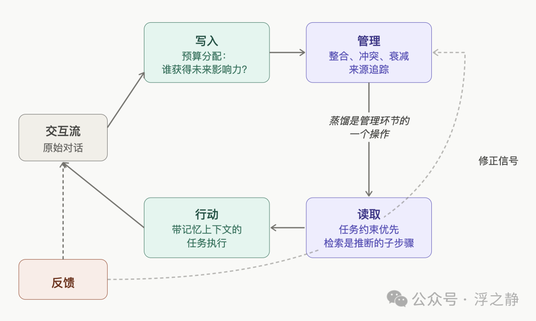 Agent Memory 系统写入-管理-读取闭环流程图