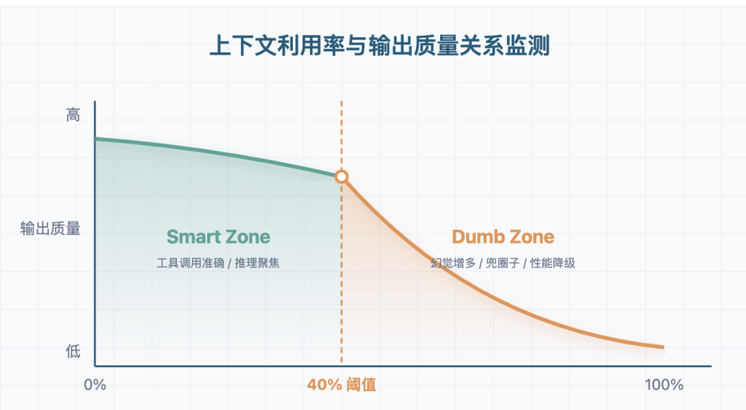 上下文利用率与输出质量关系